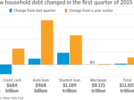 US Household Debt Rises Moderately: Economy Still Not Picking Up?
