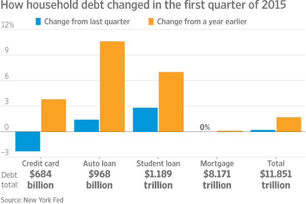 US Household Debt Rises Moderately: Economy Still Not Picking Up?